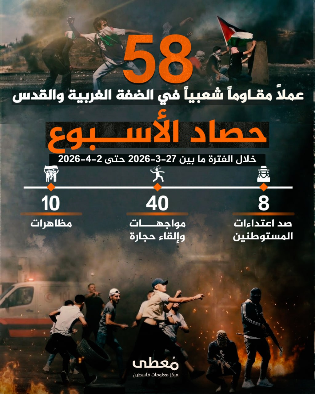 58 عملاً مقاوماً شعبياً في الضفة والقدس المحتلة خلال الأسبوع الماضي 