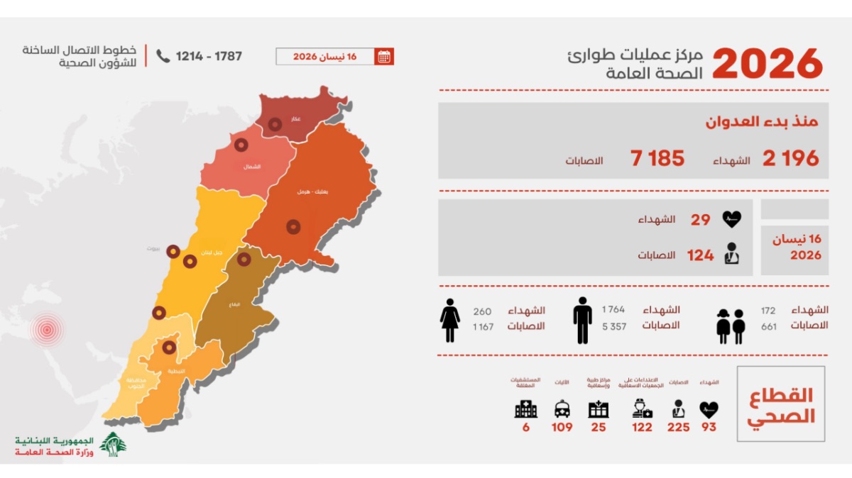 ارتفاع حصيلة ضحايا العدوان الإسرائيلي على لبنان إلى 2196 شهيداً و7185 جريحاً