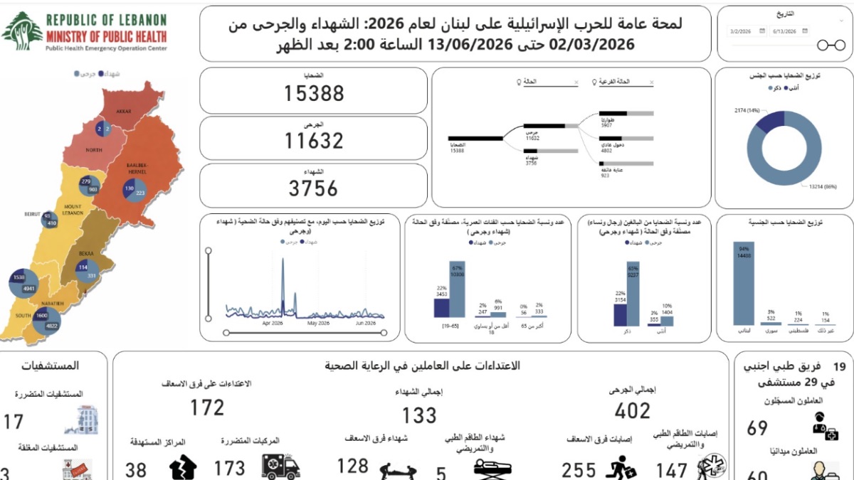 ارتفاع حصيلة ضحايا العدوان الإسرائيلي على لبنان إلى 3756 شهيداً و11,632 جريحاً