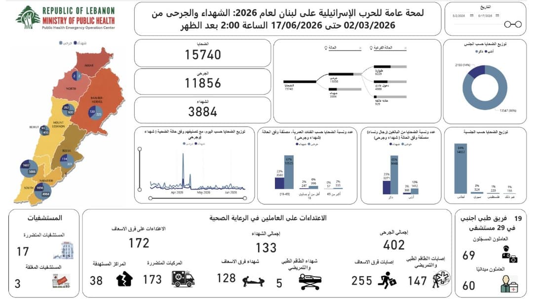 ارتفاع حصيلة ضحايا العدوان الإسرائيلي على لبنان إلى 3884 شهيداً و11856 جريحاً