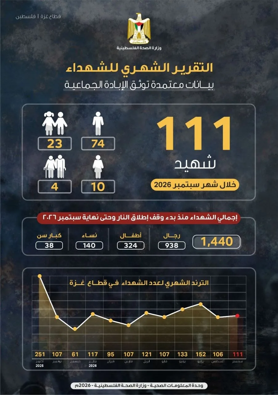 صحة غزة: 111 شهيداً خلال سبتمبر المنصرم بينهم 23 امرأة و10 أطفال