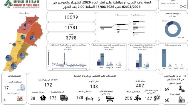 ارتفاع حصيلة ضحايا العدوان الإسرائيلي على لبنان إلى 3798 شهيداً و11,798 جريحاً