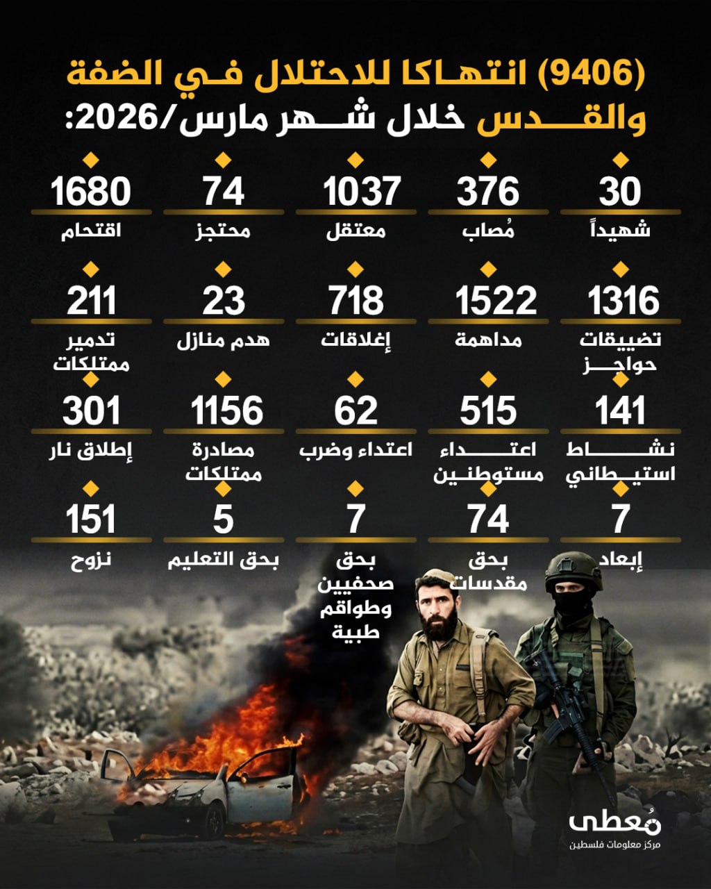 "معطى": استشهاد 30 فلسطينياً في 9406 انتهاكات صهيونية بالضفة والقدس المحتلة خلال مارس