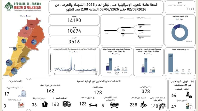 ارتفاع حصيلة ضحايا العدوان الإسرائيلي على لبنان إلى 3516 شهيداً 