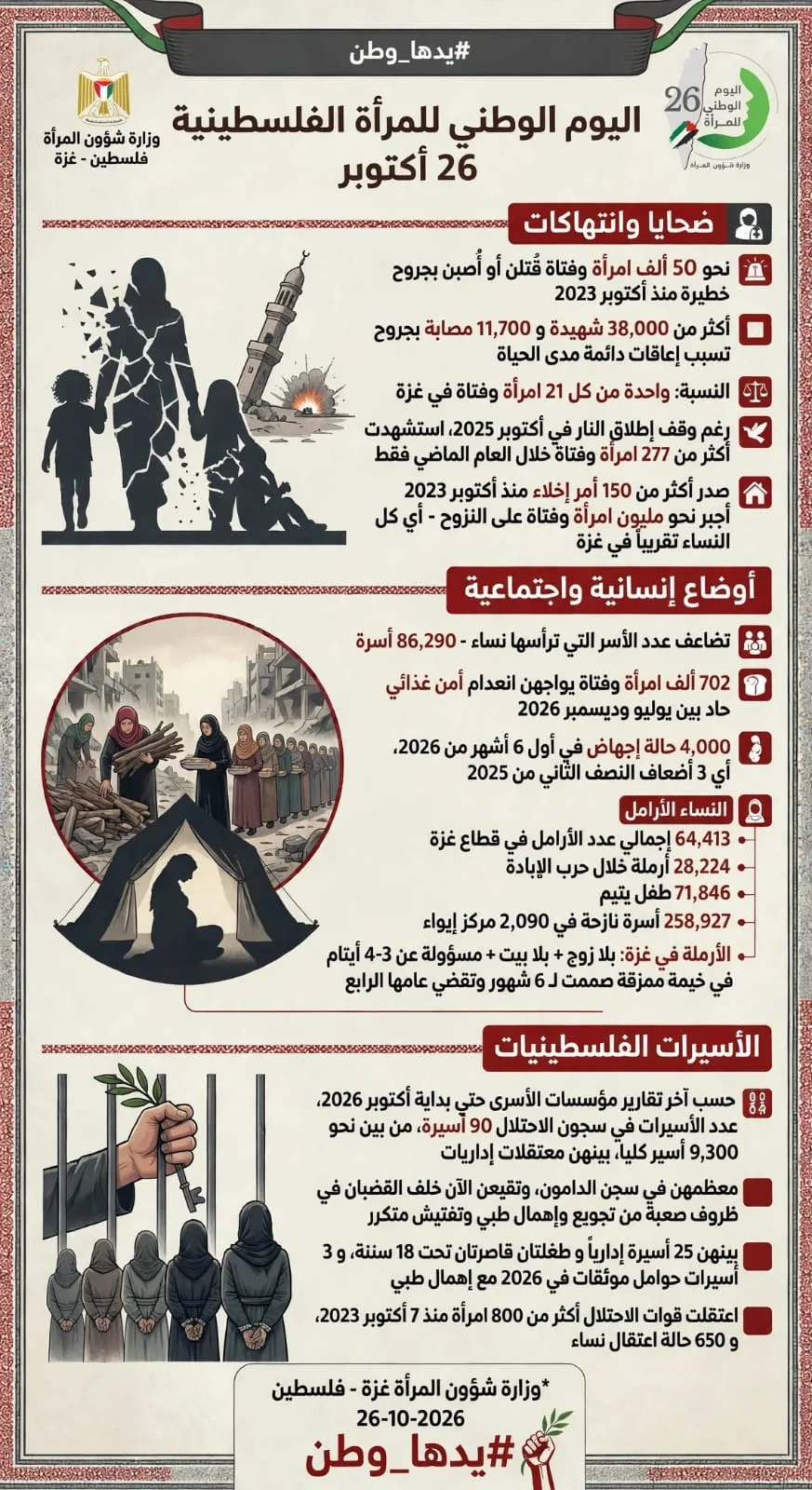 وزارة شؤون المرأة: نحو 50 ألف امرأة بين شهيدة ومصابة في غزة منذ بدء العدوان