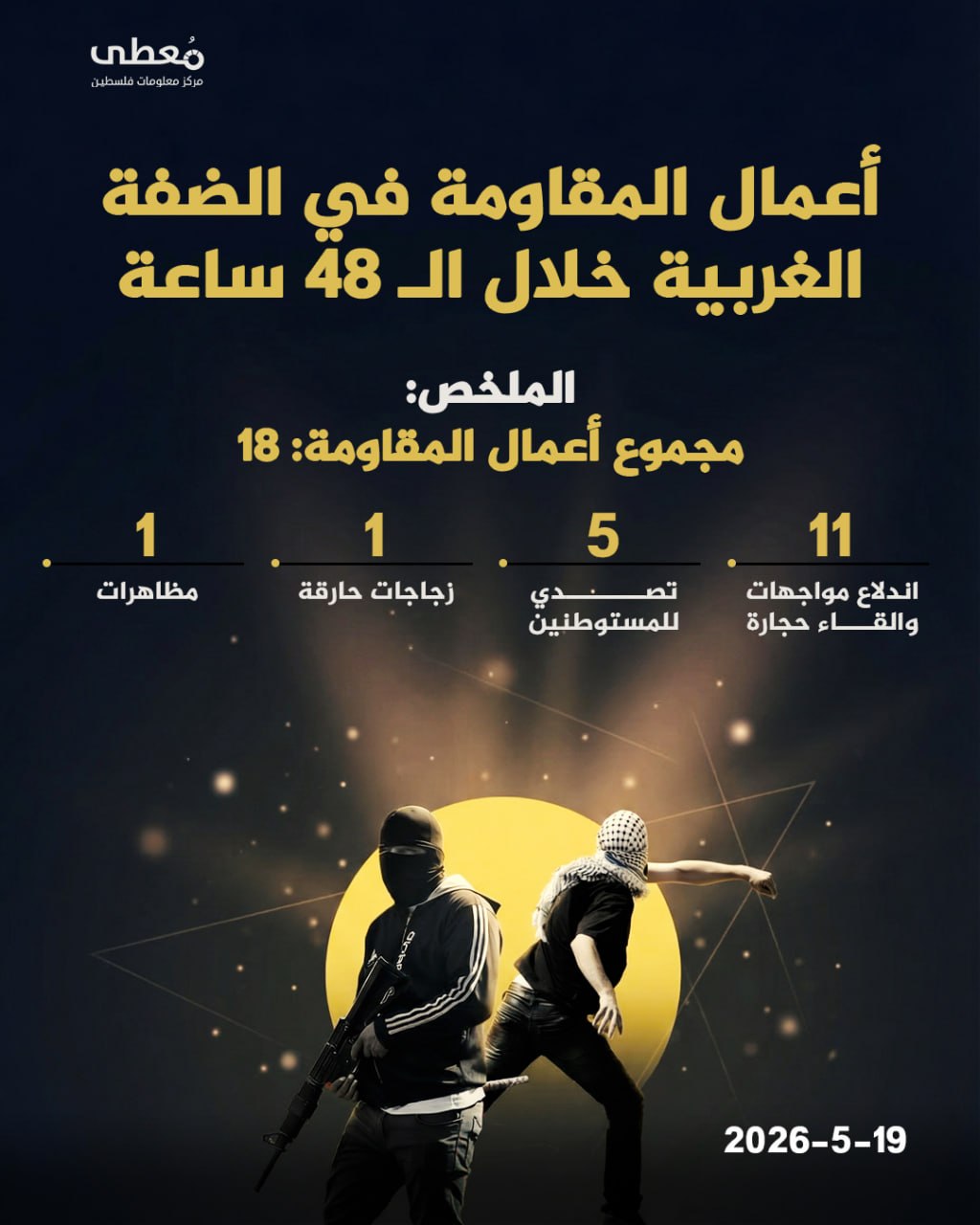 "معطى": 18 عملا مقاوما في الضفة الغربية المحتلة خلال 48 ساعة 