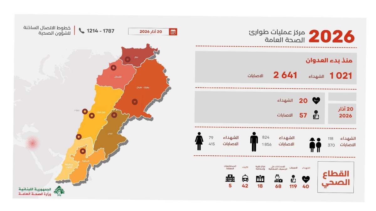 ارتفاع عدد ضحايا العدوان الإسرائيلي على لبنان إلى 1021 شهيداً و2641 جريحاً