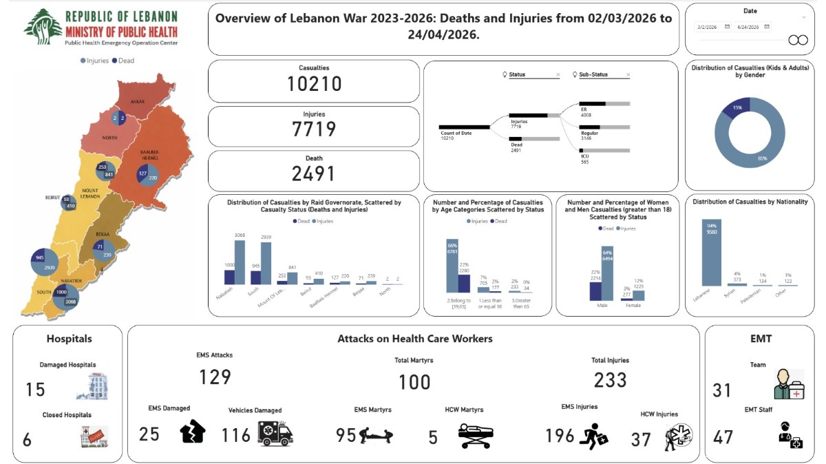 ارتفاع حصيلة ضحايا العدوان الإسرائيلي على لبنان إلى 2491 شهيداً و7719 جريحاً