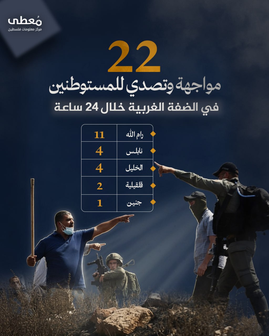 22 مواجهة وتصدي للمستوطنين في الضفة الغربية خلال 24 ساعة