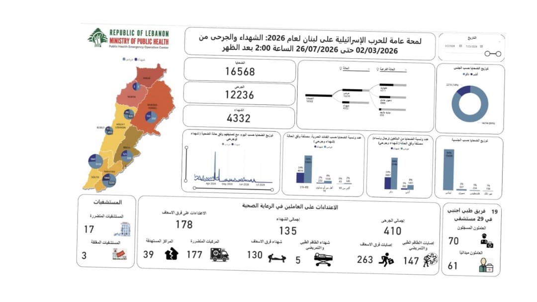  ارتفاع حصيلة ضحايا العدوان الإسرائيلي على لبنان إلى 4332 شهيداً 12236 جريحاً 