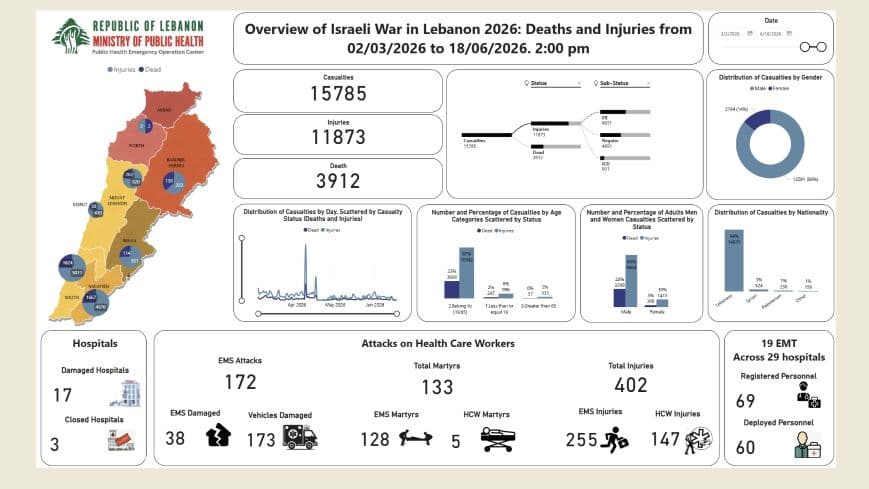 ارتفاع حصيلة ضحايا العدوان الإسرائيلي على لبنان إلى 3912 شهيداً و 11873 جريحاً