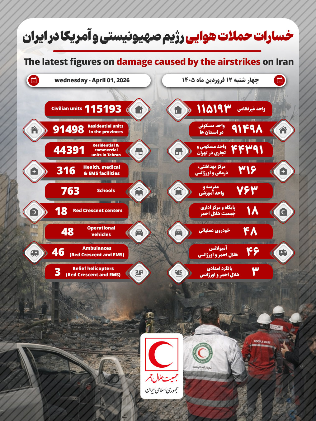 الهلال الأحمر الإيراني: تضرر ١١٥,١٩٣ وحدة مدنية منذ بدء العدوان