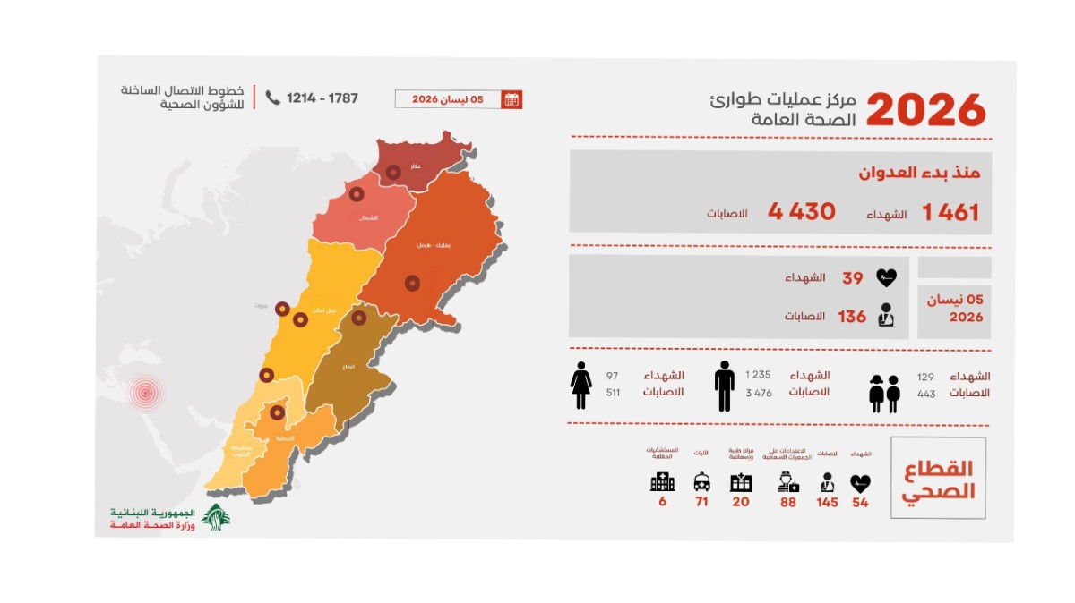 ارتفاع عدد ضحايا العدوان الإسرائيلي على لبنان إلى 1461 شهيداً و4430 جريحاً