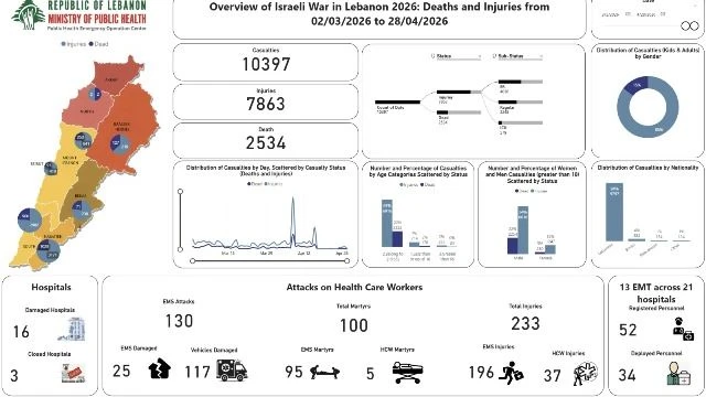 ارتفاع حصيلة ضحايا العدوان الإسرائيلي على لبنان إلى 2534 شهيداً و7863 جريحاً