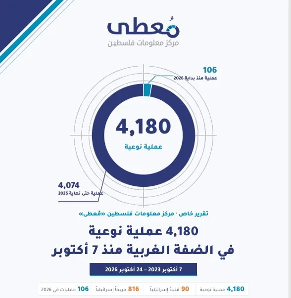 "مُعطى": مصرع 90 "إسرائيلياً" وإصابة 816 خلال ثلاثة أعوام في 4180 عملية نوعية بالضفة المحتلة