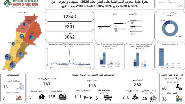 ارتفاع حصيلة ضحايا العدوان الإسرائيلي على لبنان إلى 3042 شهيداً و9301 جريح