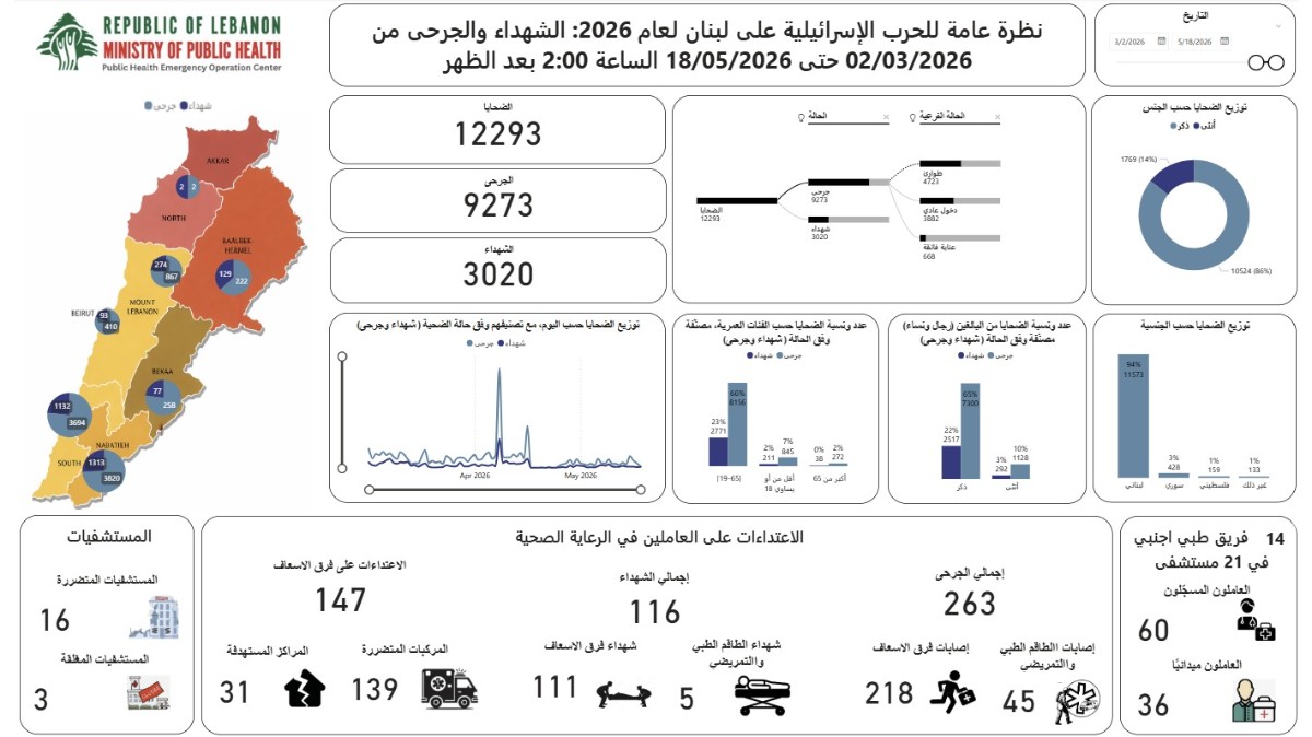 ارتفاع حصيلة ضحايا العدوان الإسرائيلي على لبنان إلى 3020 شهيداً و9273 جريحاً