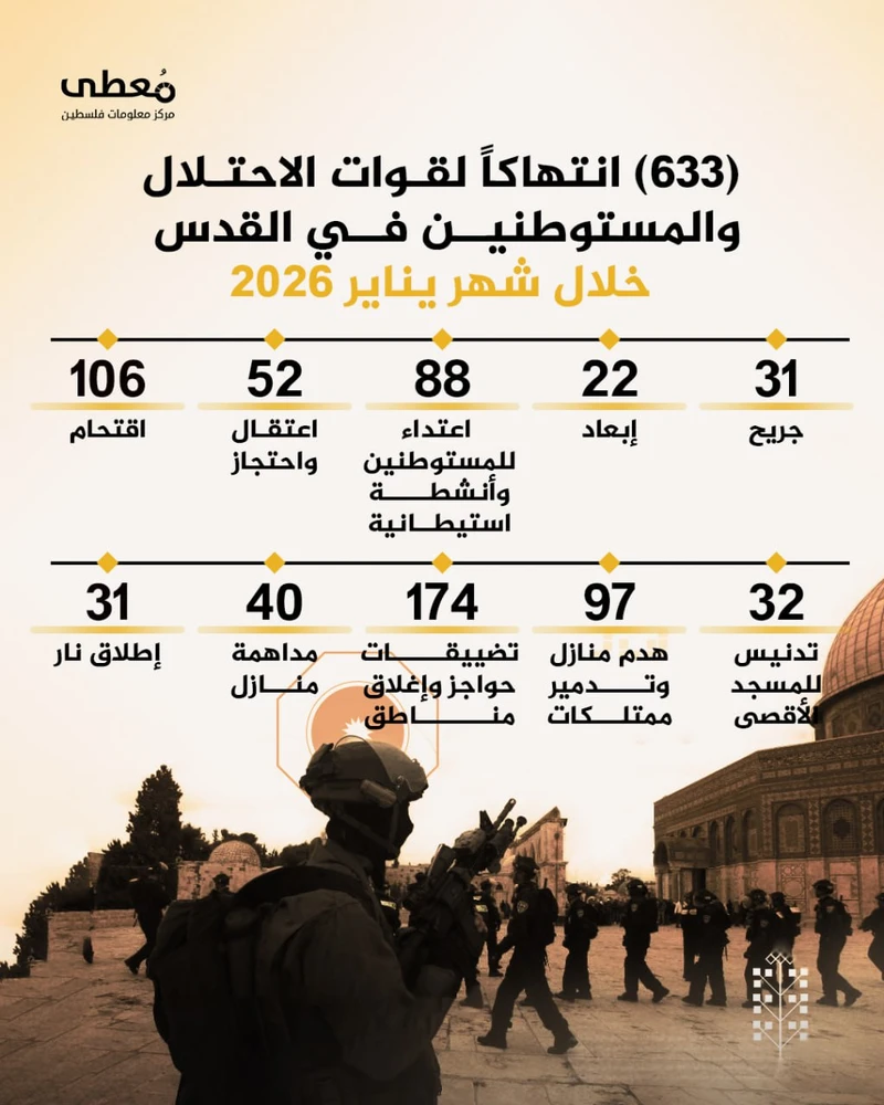 633 انتهاكًا صهيونياً في القدس المحتلة خلال يناير