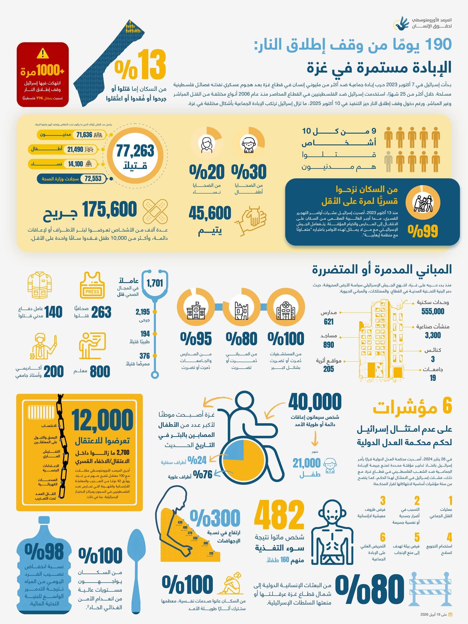"الأورومتوسطي": أكثر من 100 قتيل شهريًا في غزة رغم وقف إطلاق النار