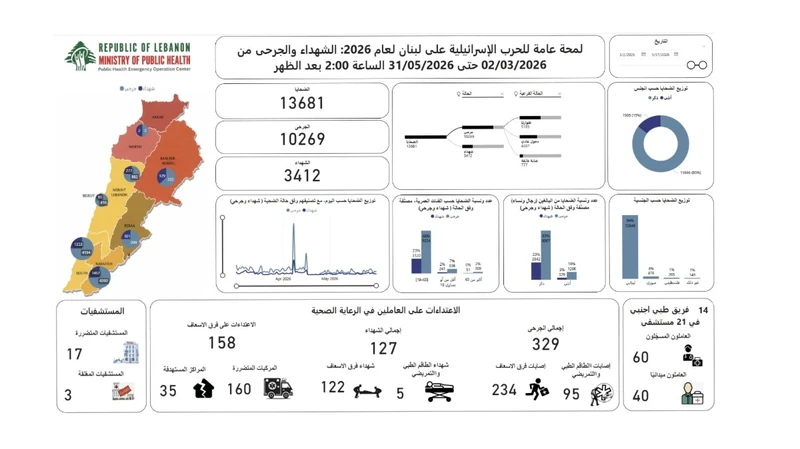 ارتفاع حصيلة ضحايا العدوان الإسرائيلي على لبنان إلى 3412 شهيداً و10,269 جريحاً