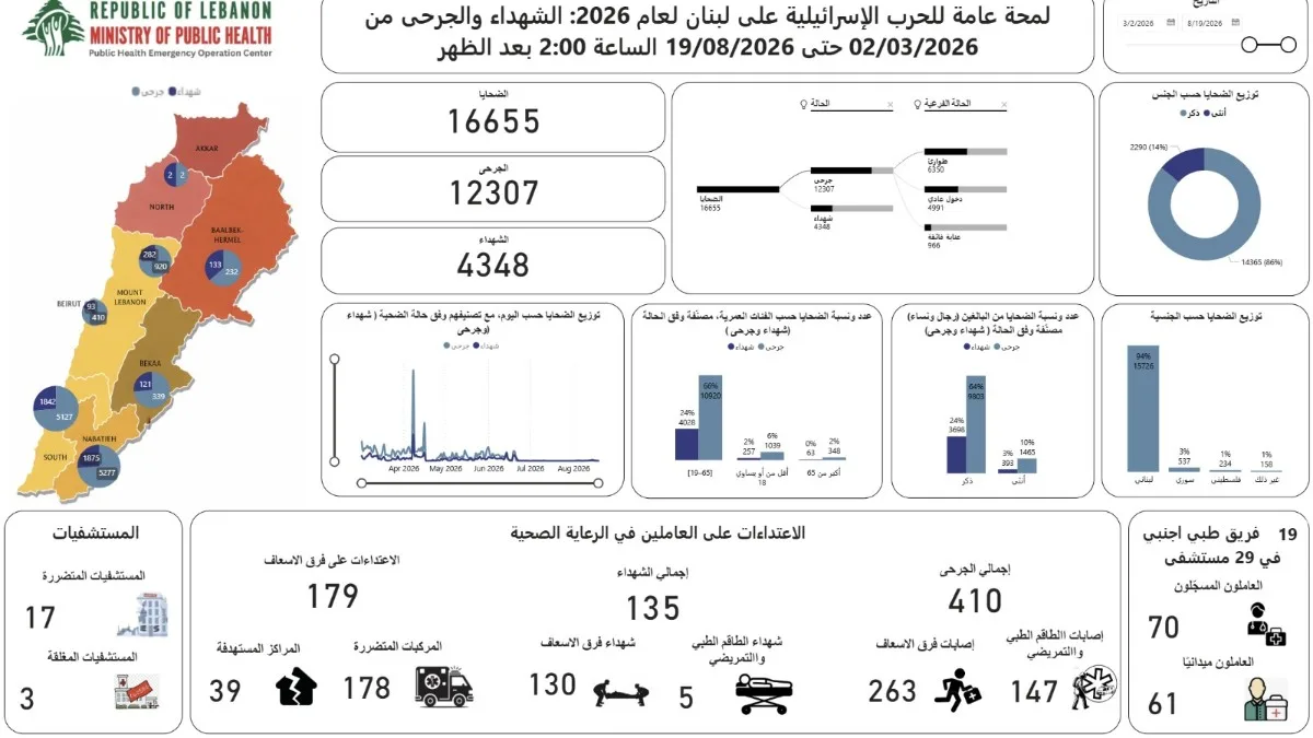 ارتفاع حصيلة ضحايا العدوان الإسرائيلي على لبنان إلى 4346 شهيداً و12307 جرحى