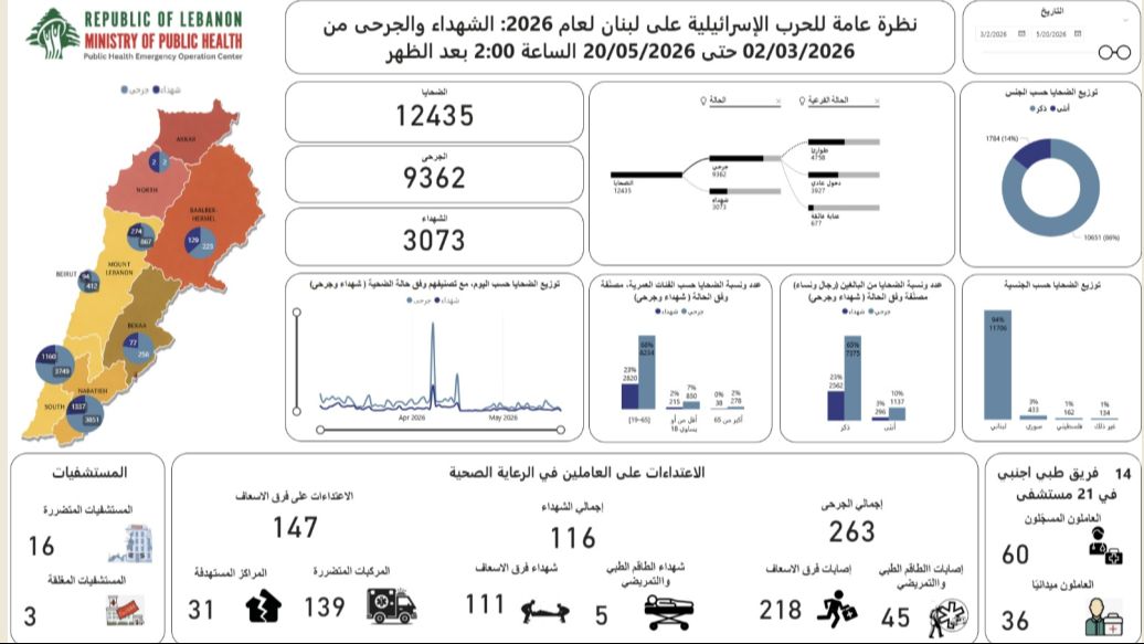 ارتفاع حصيلة ضحايا العدوان الإسرائيلي على لبنان إلى 3073 شهيداً و9362 جريحاً