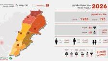 ارتفاع عدد ضحايا العدوان الإسرائيلي على لبنان إلى 773 شهيداً و1933 جريحاً