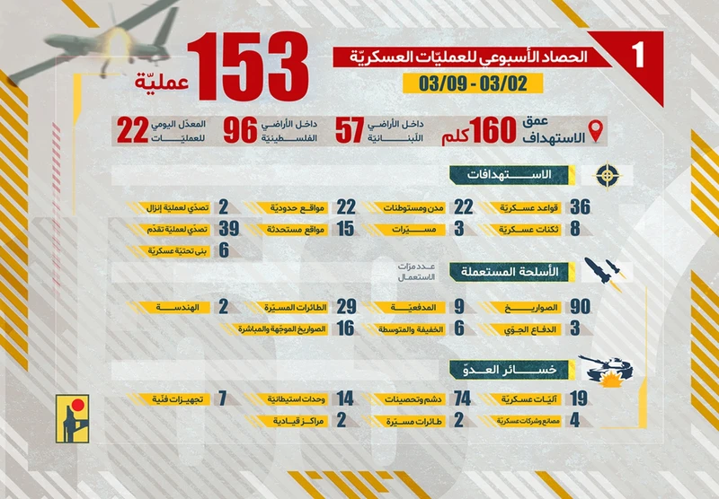 مقاومة لبنان تنفذ 153 عملية عسكرية ضد العدو الصهيوني