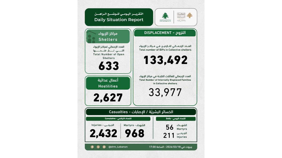 لبنان: ارتفاع عدد النازحين بسبب العدوان الإسرائيلي إلى أكثر من مليون و224 ألفا