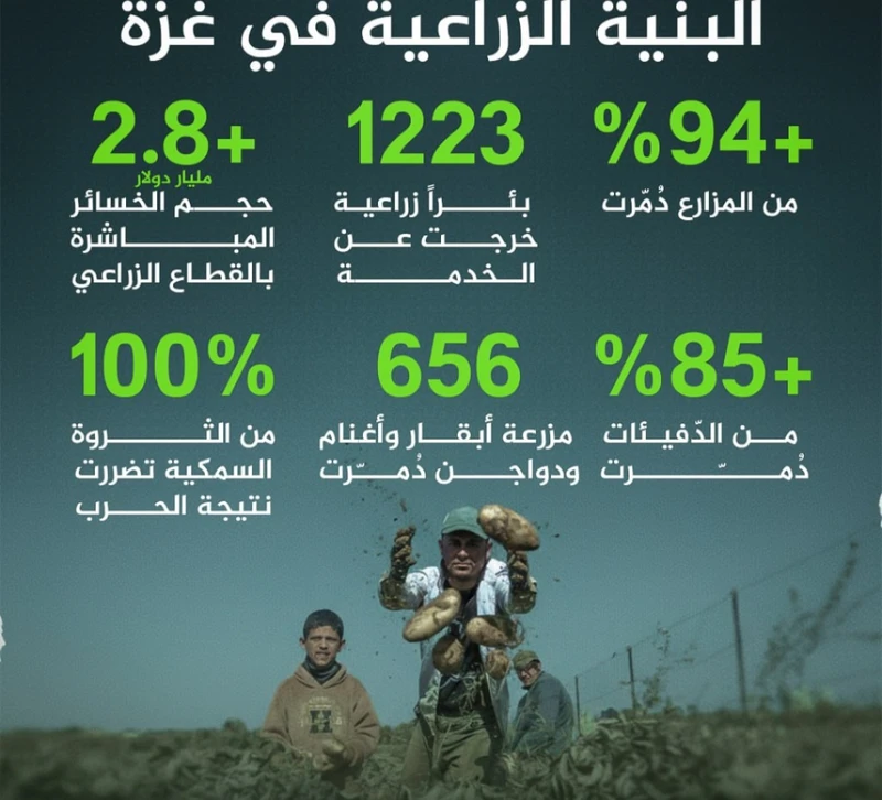 "معطى”: تدمير 94% من البنية الزراعية وإخراج 1223 بئراً عن الخدمة في غزة "معطى”: تدمير 94% من البنية الزراعية وإخراج 1223 بئراً عن الخدمة في غزة