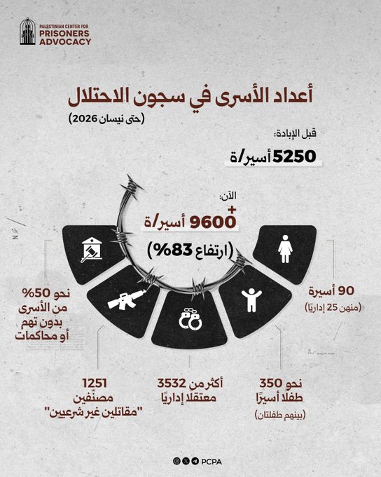مركز فلسطيني: السجناء العرب في سجون العدو الإسرائيلي يواجهون ظروف قاسية وانتهاكات مستمرة