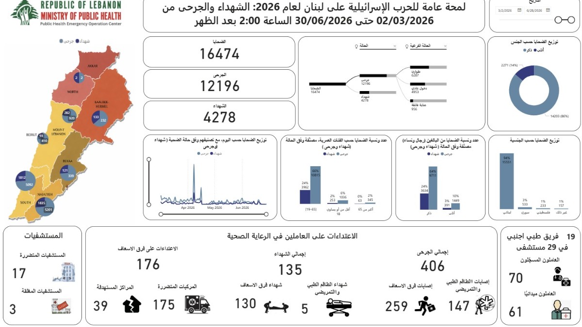 ارتفاع حصيلة ضحايا العدوان الإسرائيلي على لبنان إلى 4278 شهيداً