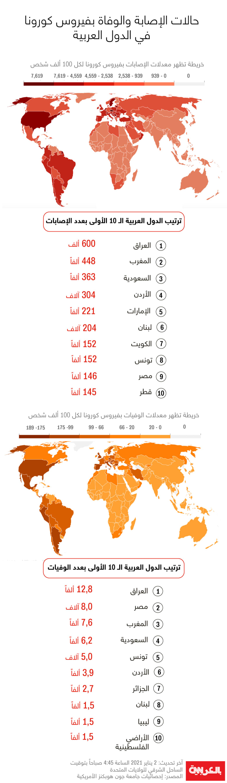 دولة عربية تجاوزت النصف مليون حالة إصابة بفيروس كورونا دولة عربية تجاوزت النصف مليون حالة إصابة بفيروس كورونا