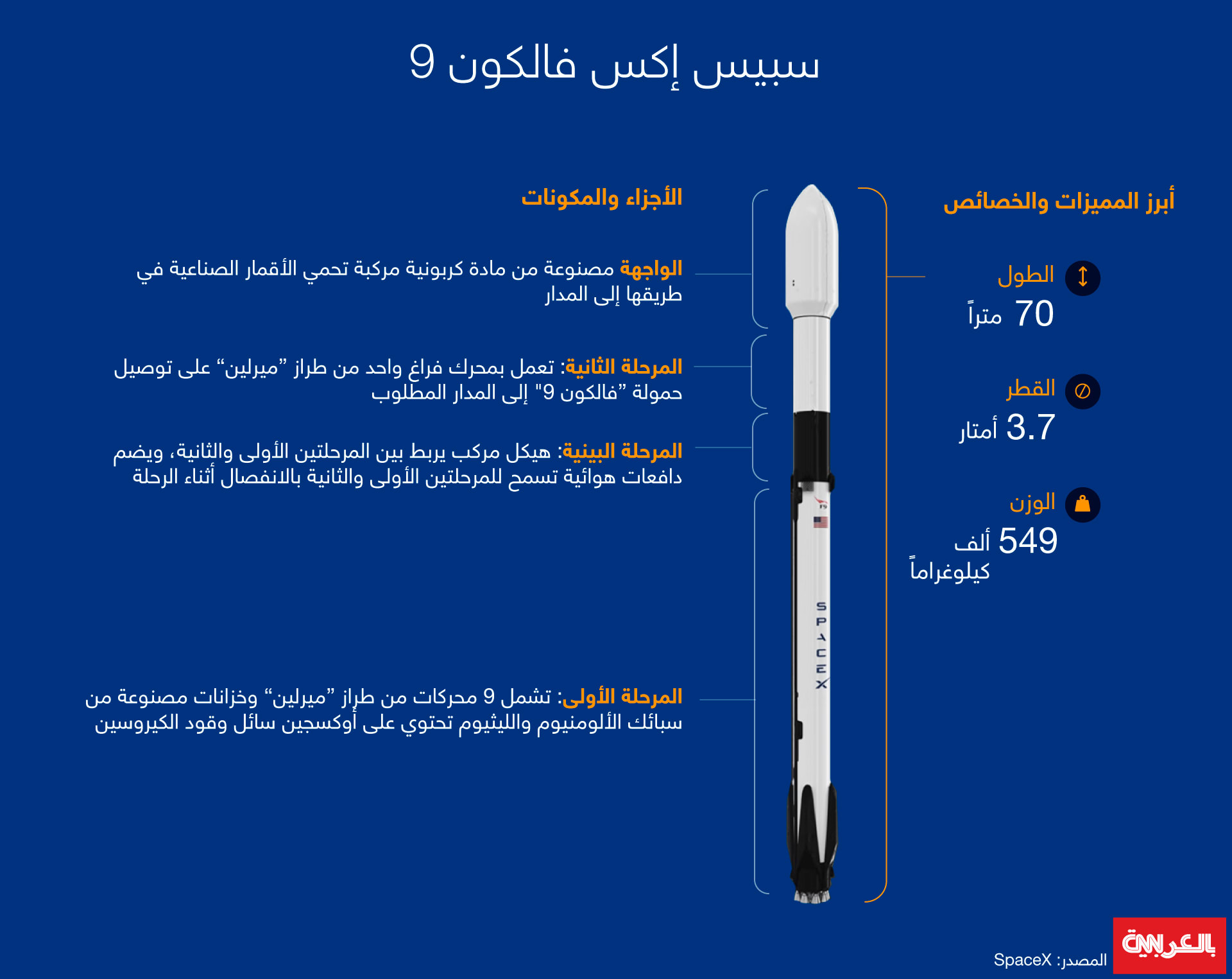 حطم رقماً قياسياً بأكبر عدد أقمار صناعية على متنه.. ماذا تعرفون عن صاروخ “فالكون 9″؟