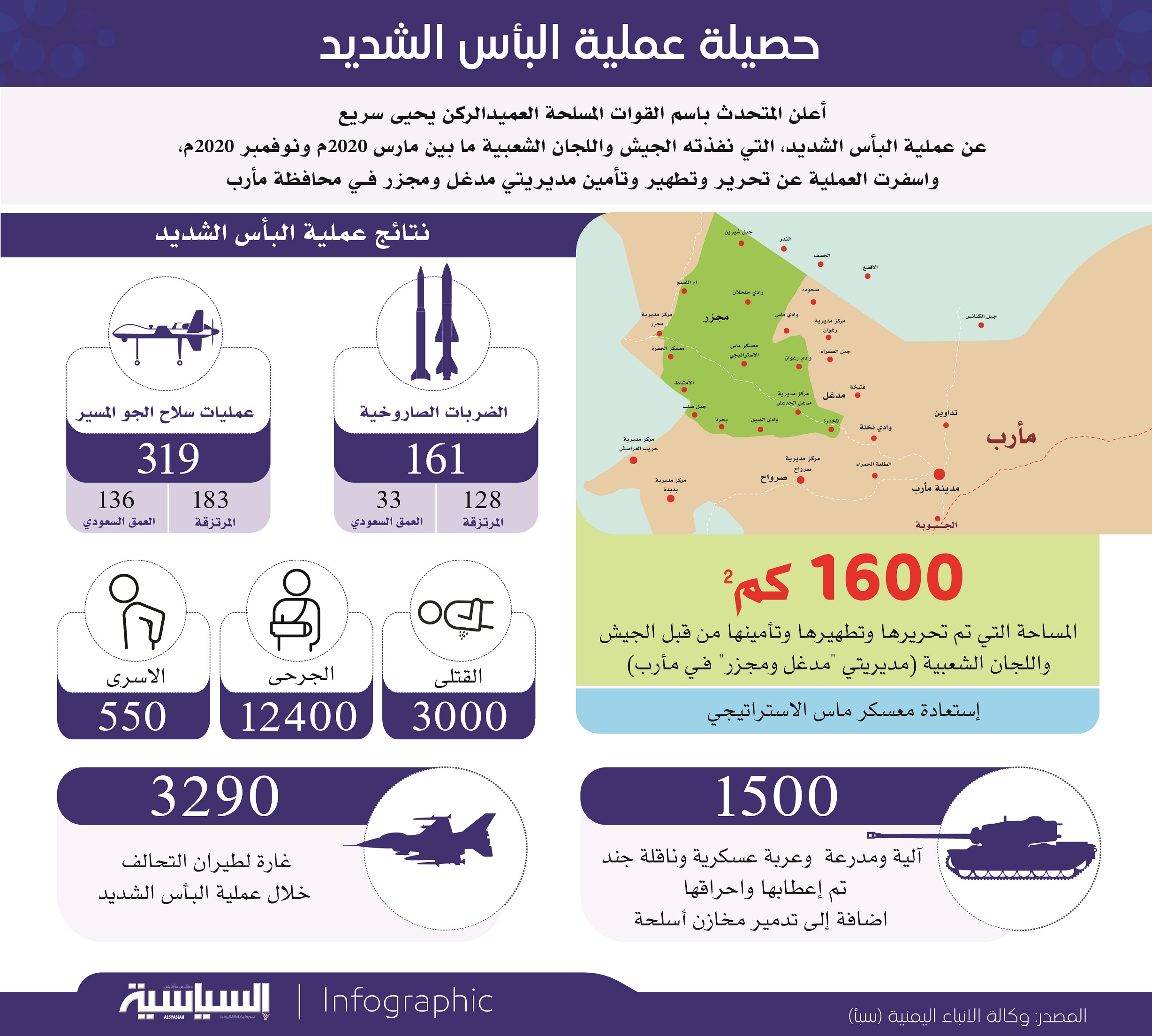 حصيلة عملية البأس الشديد (انفوجرافيك) حصيلة عملية البأس الشديد (انفوجرافيك)