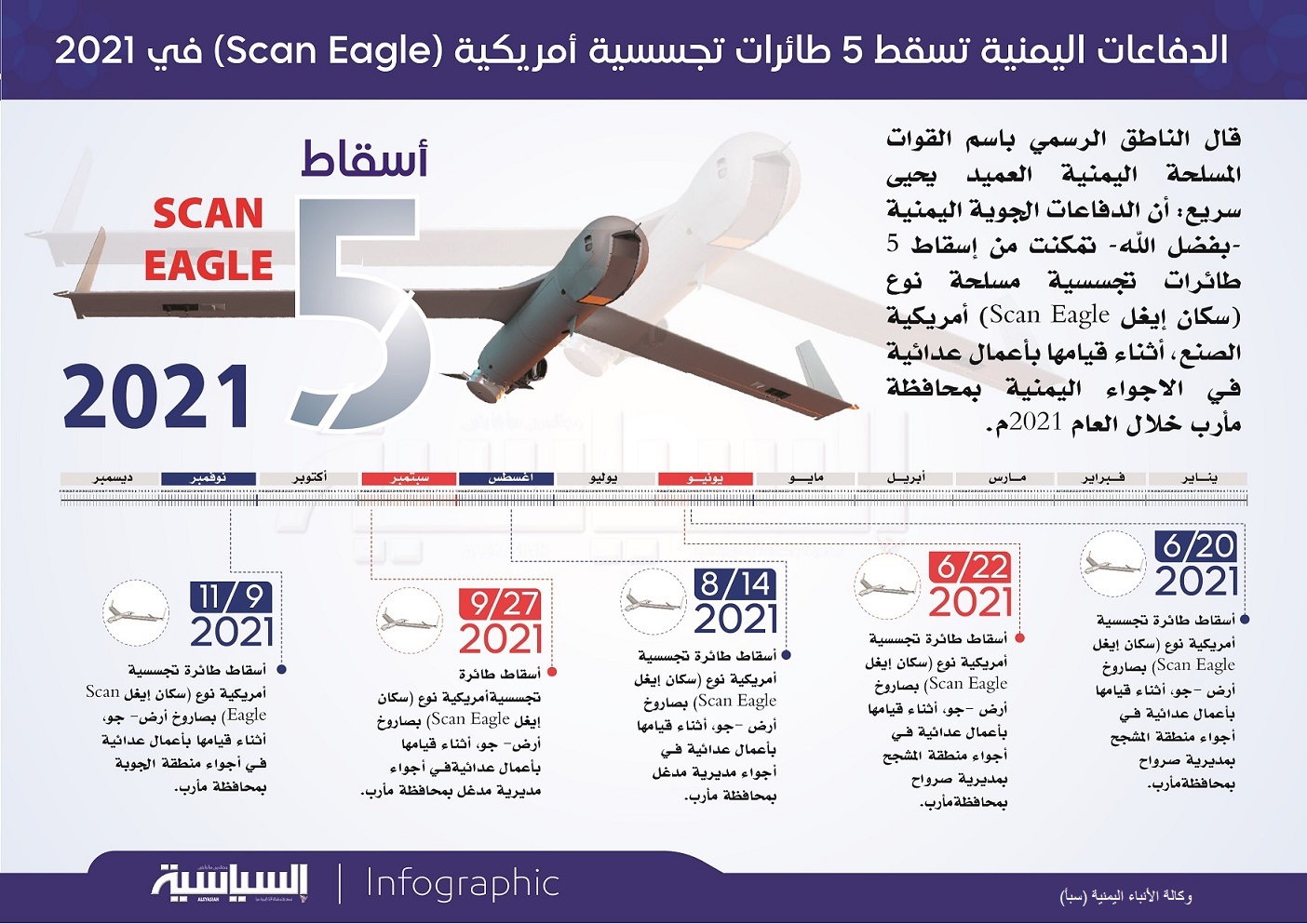الدفاعات اليمنية تسقط 5 طائرات تجسسية نوع (اسكان ايغل) خلال 2021 (انفوجرافيك) الدفاعات اليمنية تسقط 5 طائرات تجسسية نوع (اسكان ايغل) خلال 2021 (انفوجرافيك)
