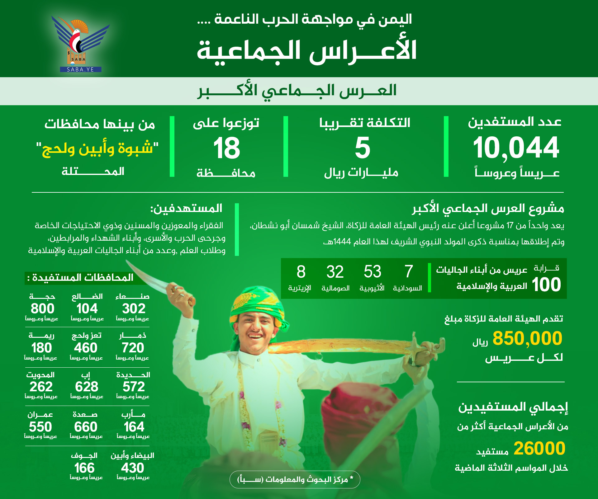 انفوجرافيك  ا  اليمن في مواجهة الحرب الناعمة .. الأعراس الجماعية انفوجرافيك  ا  اليمن في مواجهة الحرب الناعمة .. الأعراس الجماعية