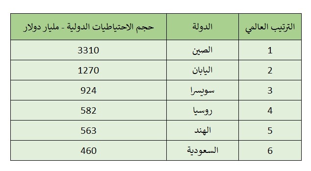 روسيا رابعا باحتياطيات الذهب والنقد الأجنبي