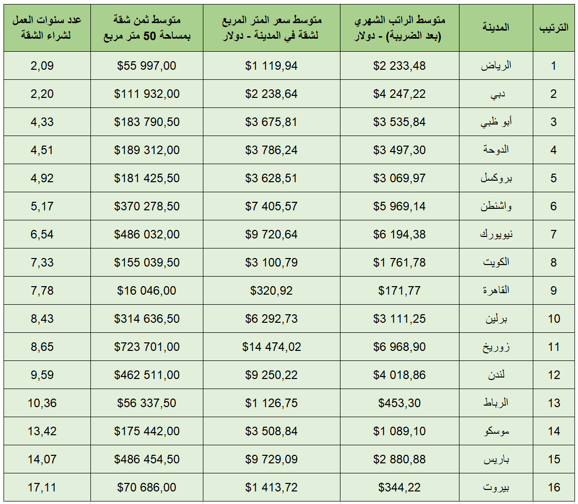 كم سنة يحتاج الموظف في بلدك لشراء شقة بمساحة 50 مترا؟