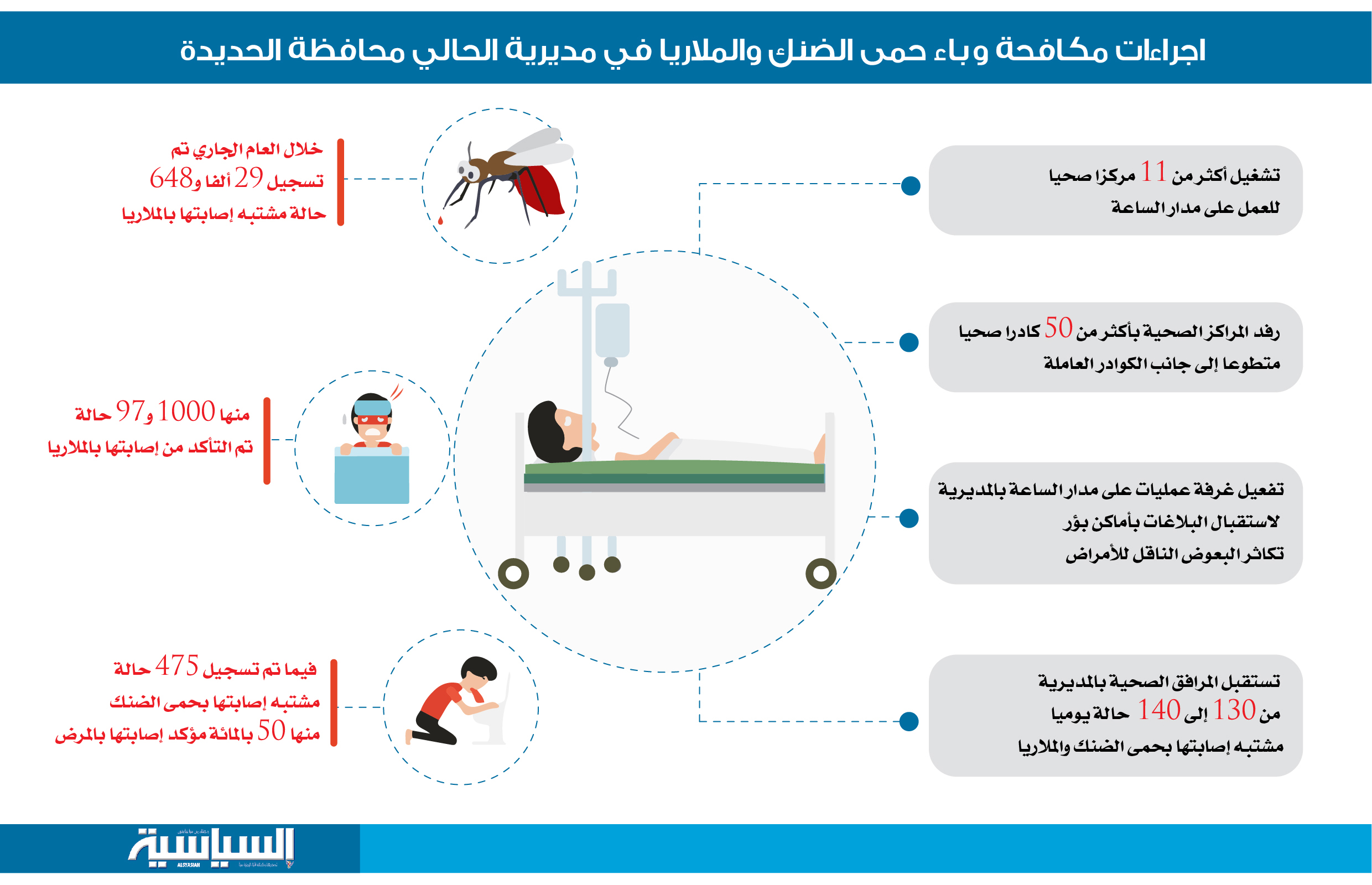 الحديدة: اجراءات مكافحة حمى الضنك والملاريا في مديرية الحالي الحديدة: اجراءات مكافحة حمى الضنك والملاريا في مديرية الحالي