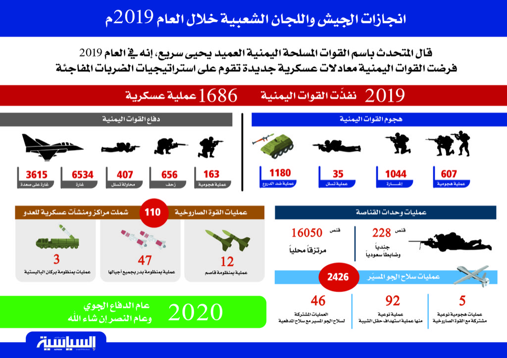 انجازات الجيش واللجان الشعبية خلال العام 2019م انجازات الجيش واللجان الشعبية خلال العام 2019م