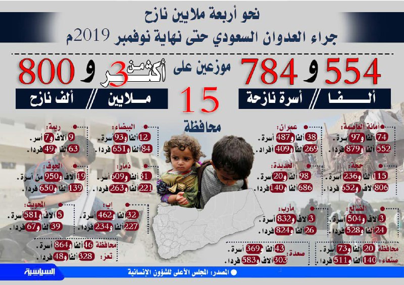 إحصائية المجلس الأعلى للشؤون الإنسانية بعدد النازحين جراء العدوان والحصار حتى نوفمبر الماضي إحصائية المجلس الأعلى للشؤون الإنسانية بعدد النازحين جراء العدوان والحصار حتى نوفمبر الماضي