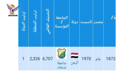 تقدم جامعة صنعاء 2624 مرتبة في قائمة التصنيف العالمي"AD SCIENTIFIC INDEX"