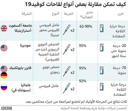 متى يصبح لقاح كوفيد-19 متاحا؟