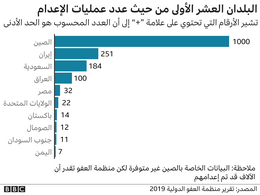 عقوبة الإعدام: كم عدد الدول التي ما زالت تطبقها في العالم؟