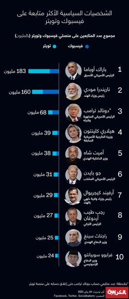 الشخصيات السياسية الأكثر متابعة على فيسبوك وتويتر؟