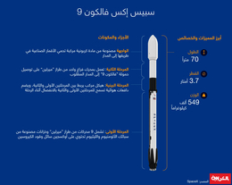 حطم رقماً قياسياً بأكبر عدد أقمار صناعية على متنه.. ماذا تعرفون عن صاروخ “فالكون 9″؟