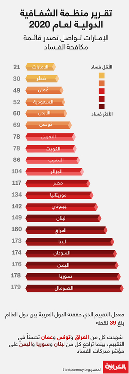 ما هو ترتيب الدول العربية في مؤشر مكافحة الفساد في 2020؟