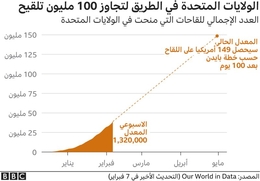 هل تجاوزت الولايات المتحدة مرحلة الخطر في أزمة كوفيد-19؟