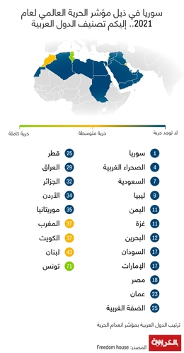 مؤشر الحرية 2021..هكذا جاء ترتيب بقية الدول العربية